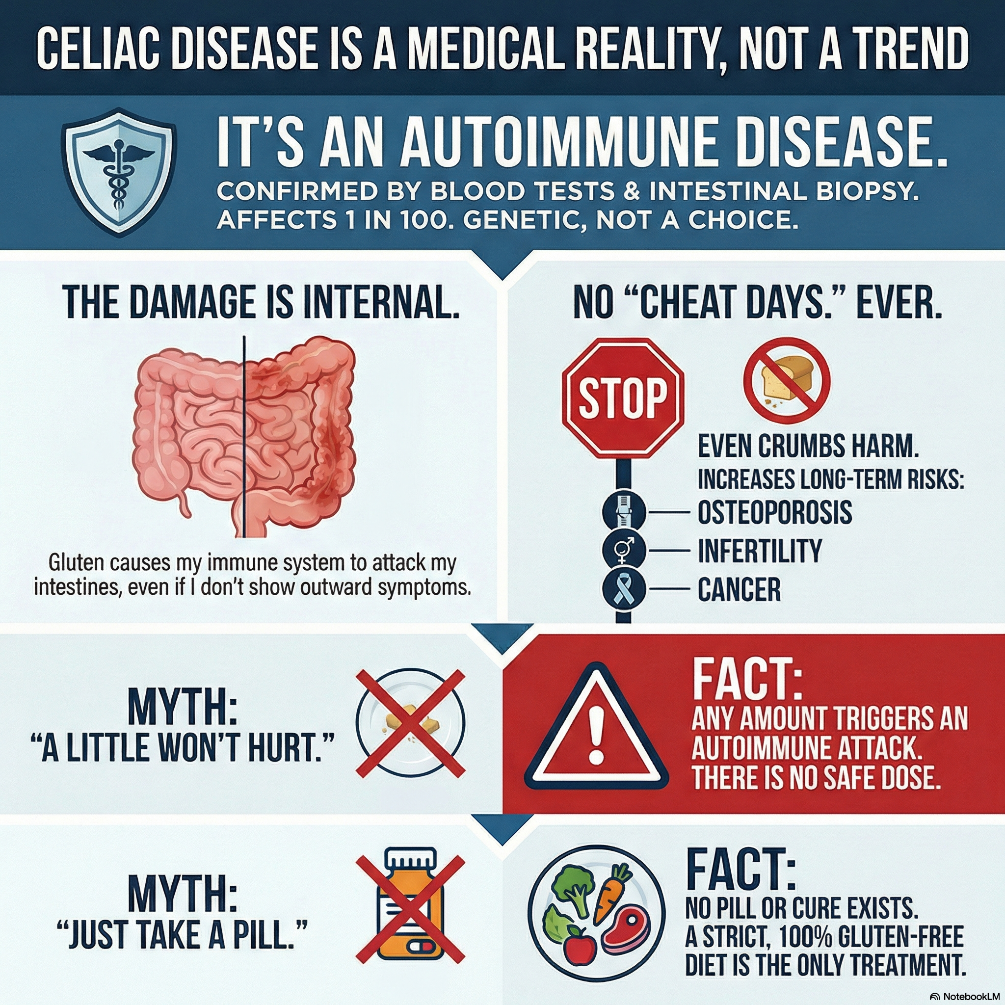 Infographic explaining celiac disease as an autoimmune condition